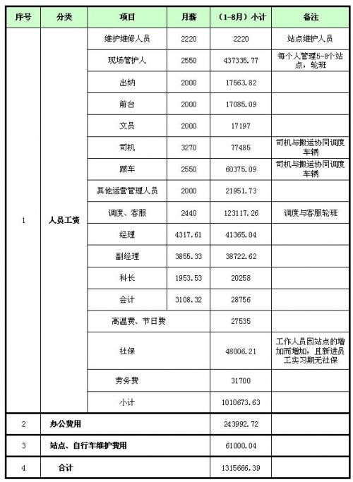 表2:1-8月公共自行车服务公司日常运营费用明细(单位:元)