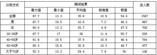 握力总体评价分布图