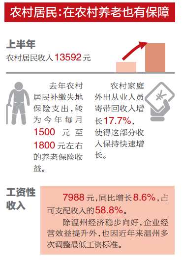 浙江省温州市_温州市人均收入调查
