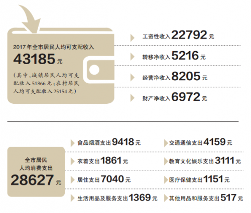 温州一家人_温州人均可支配收入(3)