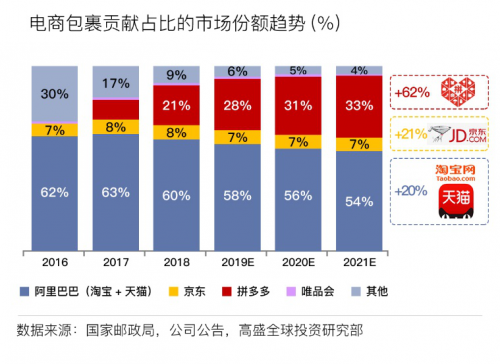 拼多多财报电话会议2019年订单包裹数197亿个