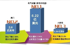 高低压电器保持增长 小家电出口降幅回落