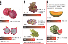 同类水果,哪种更甜?