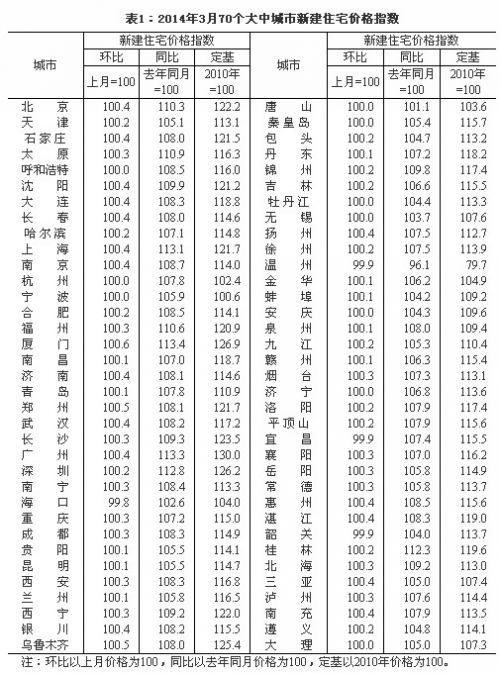 统计局:3月70个大中城市中14城房价下降或持平