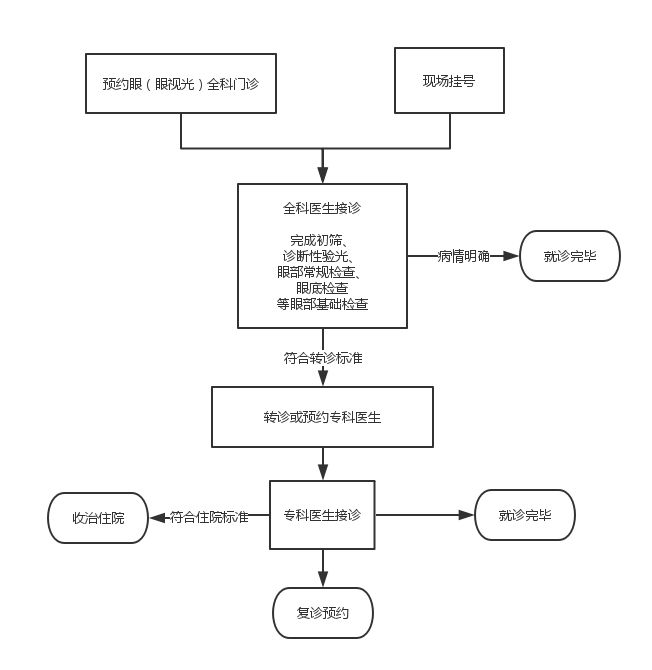 据悉,这是全国首家开出全科门诊的眼科专科医院.