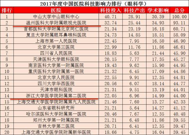 全国医院综合排名_医院综合排名(2)