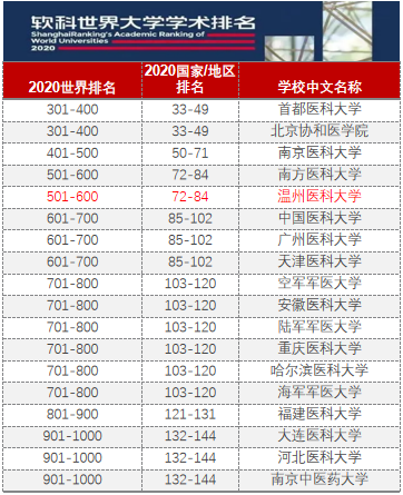 2020医科大学排名广_2020年广东大学排行出炉,深圳大学排第7,南方医大无